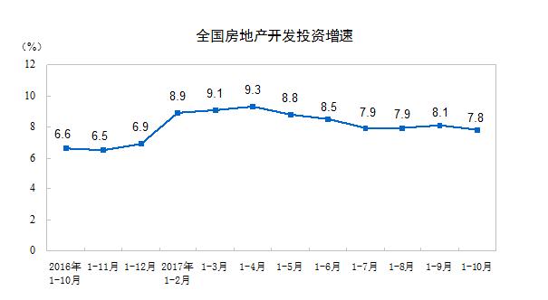 10·خa(chn)ͶYٻ7.9% (chung)9(g)ԁµ